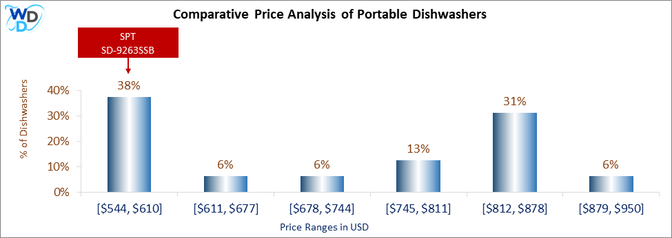 This is a comparative price analysis histogram of portable dishwashers available in the market. It defines where SPT SD-9263SSB falls compared to other portable countertop dishwashers in the market.