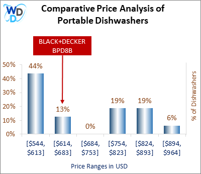 This is a comparative price analysis histogram of portable dishwashers available in the market. It defines where BLACK+DECKER BPD8B falls compared to other portable countertop dishwashers in the market.