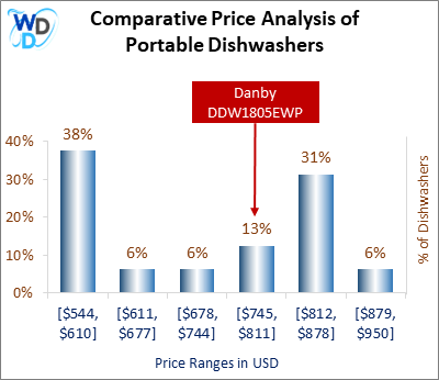 This is a comparative price analysis histogram of portable dishwashers available in the market. It defines where Danby DDW1805EWP falls compared to other portable countertop dishwashers in the market.