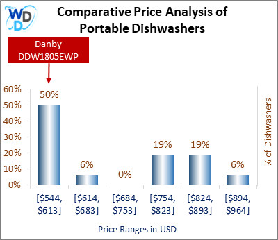 This is a comparative price analysis histogram of portable dishwashers available in the market. It defines where Danby DDW1805EWP falls compared to other portable countertop dishwashers in the market.