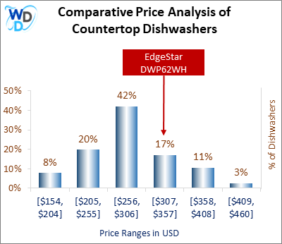 This is a comparative price analysis histogram of countertop dishwashers available in the market. It defines where EdgeStar DWP62WH falls compared to other countertop countertop dishwashers in the market.