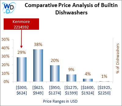 This is a comparative price analysis histogram of builtin dishwashers available in the market. It defines where Kenmore 2214592 falls compared to other builtin countertop dishwashers in the market.