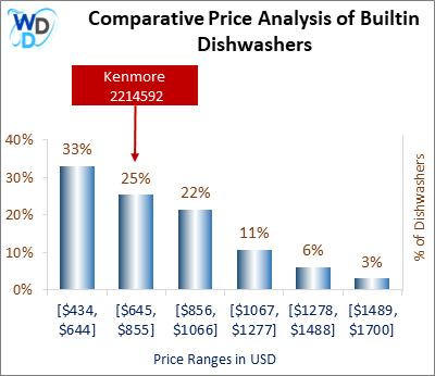 This is a comparative price analysis histogram of builtin dishwashers available in the market. It defines where Kenmore 2214592 falls compared to other builtin countertop dishwashers in the market.