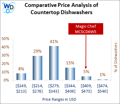 This is a comparative price analysis histogram of countertop dishwashers available in the market. It defines where Magic Chef MCSCD6W5 falls compared to other countertop countertop dishwashers in the market.