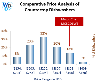 This is a comparative price analysis histogram of countertop dishwashers available in the market. It defines where Magic Chef MCSCD6W5 falls compared to other countertop countertop dishwashers in the market.