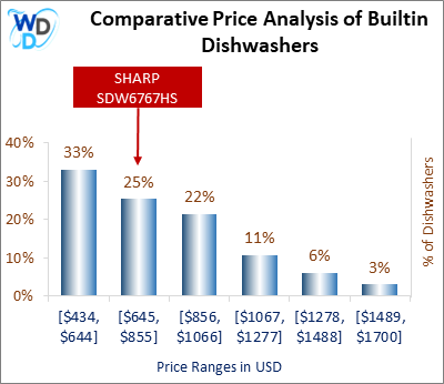 This is a comparative price analysis histogram of builtin dishwashers available in the market. It defines where SHARP SDW6767HS falls compared to other builtin countertop dishwashers in the market.
