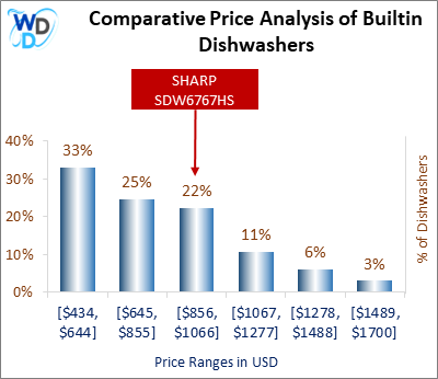 This is a comparative price analysis histogram of builtin dishwashers available in the market. It defines where SHARP SDW6767HS falls compared to other builtin countertop dishwashers in the market.