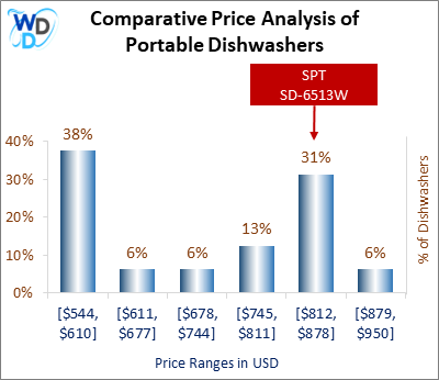 This is a comparative price analysis histogram of portable dishwashers available in the market. It defines where SPT SD-6513W falls compared to other portable countertop dishwashers in the market.
