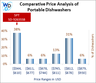This is a comparative price analysis histogram of portable dishwashers available in the market. It defines where SPT SD-9263SSB falls compared to other portable countertop dishwashers in the market.