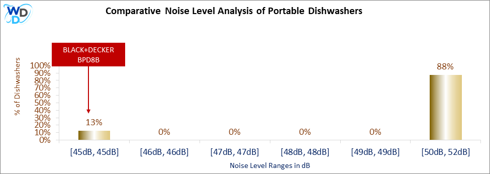 This histogram presents a comparative noise level analysis of portable dishwashers, illustrating how the BLACK+DECKER BPD8B is positioned in relation to other models available in the market.