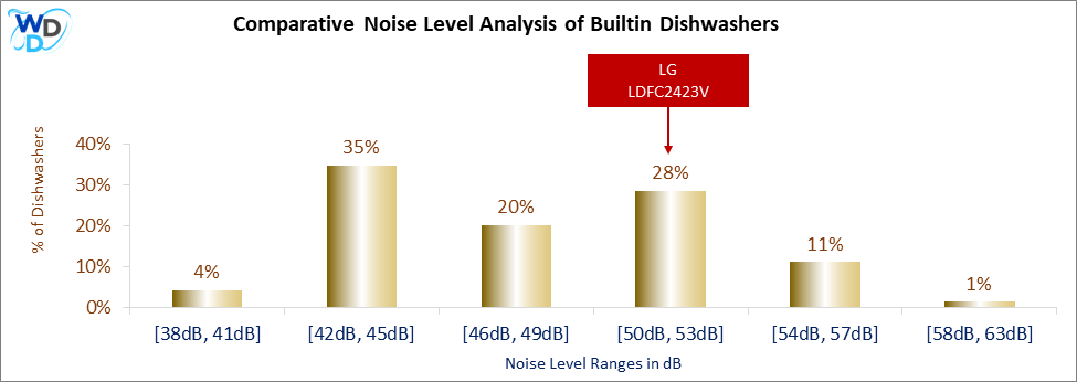 This histogram presents a comparative noise level analysis of builtin dishwashers, illustrating how the LG LDFC2423V is positioned in relation to other models available in the market.