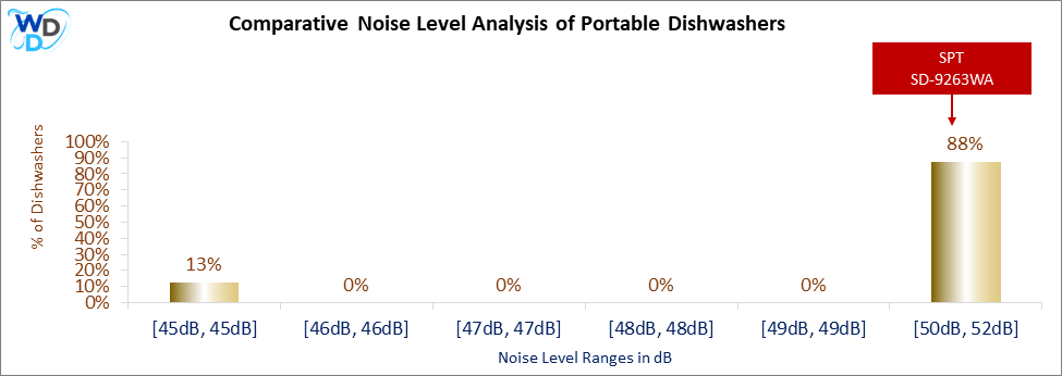 This histogram presents a comparative noise level analysis of portable dishwashers, illustrating how the SPT SD-9263WA is positioned in relation to other models available in the market.