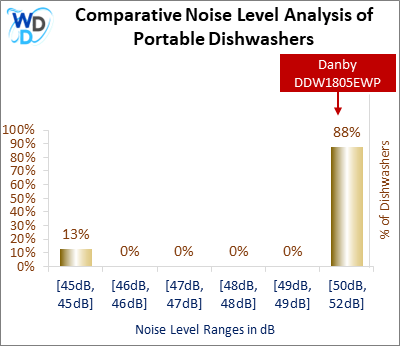 This histogram presents a comparative noise level analysis of portable dishwashers, illustrating how the Danby DDW1805EWP is positioned in relation to other models available in the market.