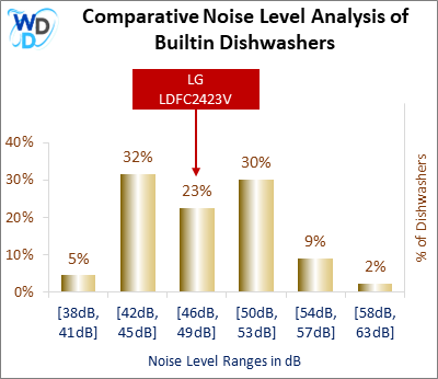 This histogram presents a comparative noise level analysis of builtin dishwashers, illustrating how the LG LDFC2423V is positioned in relation to other models available in the market.