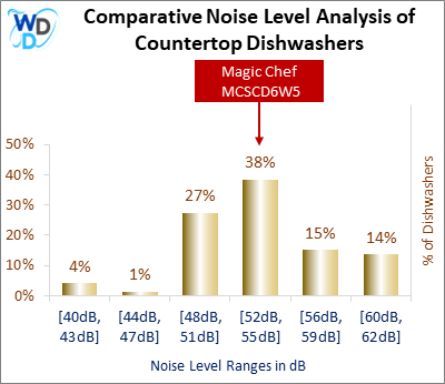 This histogram presents a comparative noise level analysis of countertop dishwashers, illustrating how the Magic Chef MCSCD6W5 is positioned in relation to other models available in the market.