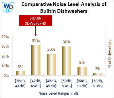 This histogram presents a comparative noise level analysis of builtin dishwashers, illustrating how the SHARP SDW6767HS is positioned in relation to other models available in the market.