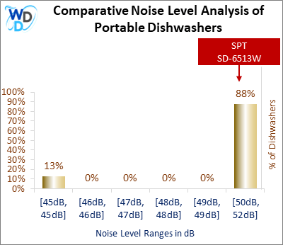 This histogram presents a comparative noise level analysis of portable dishwashers, illustrating how the SPT SD-6513W is positioned in relation to other models available in the market.