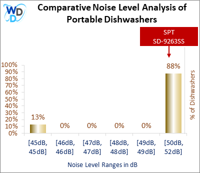 This histogram presents a comparative noise level analysis of portable dishwashers, illustrating how the SPT SD-9263SS is positioned in relation to other models available in the market.