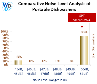 This histogram presents a comparative noise level analysis of portable dishwashers, illustrating how the SPT SD-9263WA is positioned in relation to other models available in the market.