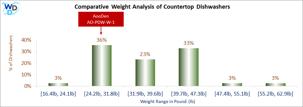 A weight comparison histogram of countertop dishwashers, showing where the AooDen AO-PDW-W-1 stands among various other options currently on the market.