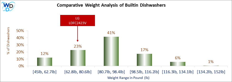A weight comparison histogram of builtin dishwashers, showing where the LG LDFC2423V stands among various other options currently on the market.