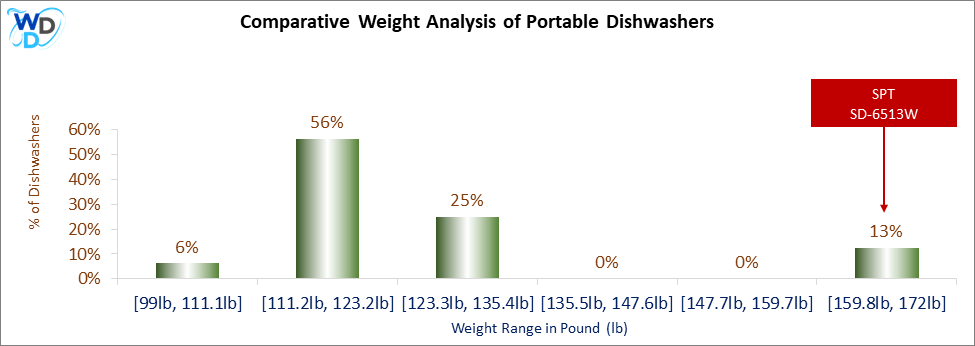 A weight comparison histogram of portable dishwashers, showing where the SPT SD-6513W stands among various other options currently on the market.