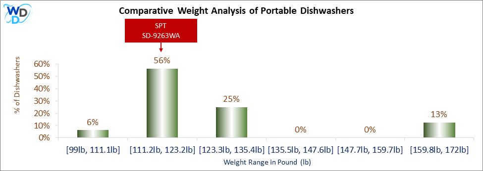 A weight comparison histogram of portable dishwashers, showing where the SPT SD-9263WA stands among various other options currently on the market.