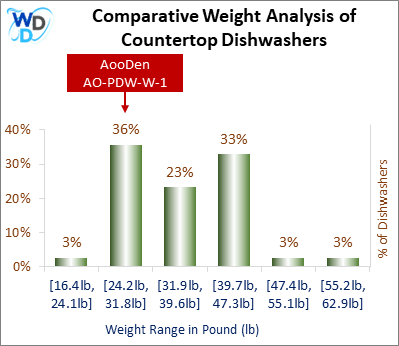 A weight comparison histogram of countertop dishwashers, showing where the AooDen AO-PDW-W-1 stands among various other options currently on the market.
