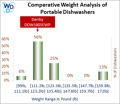 A weight comparison histogram of portable dishwashers, showing where the Danby DDW1805EWP stands among various other options currently on the market.