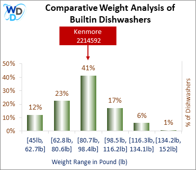A weight comparison histogram of builtin dishwashers, showing where the Kenmore 2214592 stands among various other options currently on the market.
