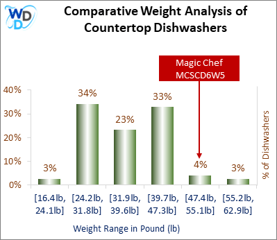 A weight comparison histogram of countertop dishwashers, showing where the Magic Chef MCSCD6W5 stands among various other options currently on the market.