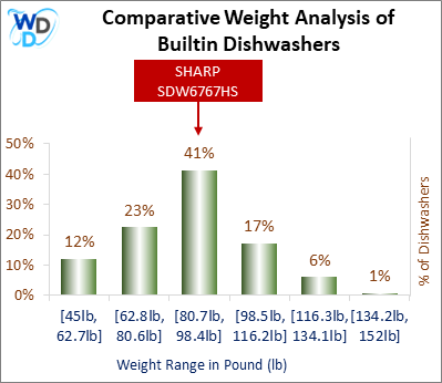 A weight comparison histogram of builtin dishwashers, showing where the SHARP SDW6767HS stands among various other options currently on the market.