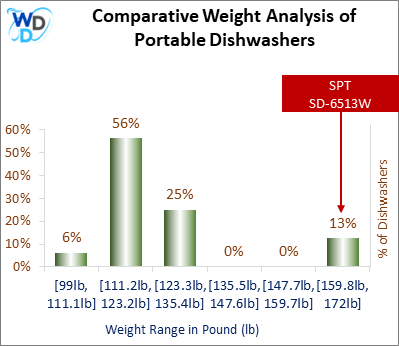 A weight comparison histogram of portable dishwashers, showing where the SPT SD-6513W stands among various other options currently on the market.