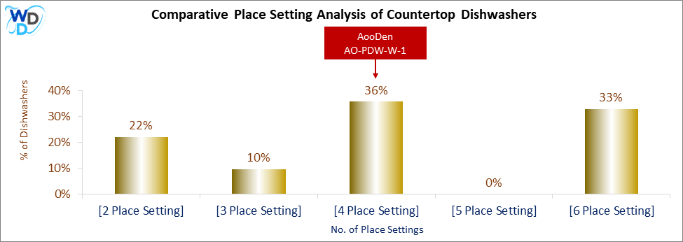 This chart offers a visual price comparison of countertop dishwashers, helping identify the market placement of the AooDen AO-PDW-W-1 dishwasher relative to competing models.