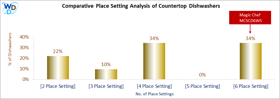 This chart offers a visual price comparison of countertop dishwashers, helping identify the market placement of the Magic Chef MCSCD6W5 dishwasher relative to competing models.