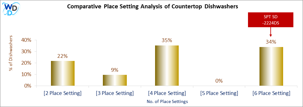 This chart offers a visual price comparison of countertop dishwashers, helping identify the market placement of the SPT SD-2224DS dishwasher relative to competing models.