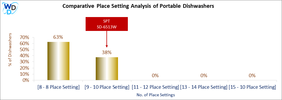 This chart offers a visual price comparison of portable dishwashers, helping identify the market placement of the SPT SD-6513W dishwasher relative to competing models.