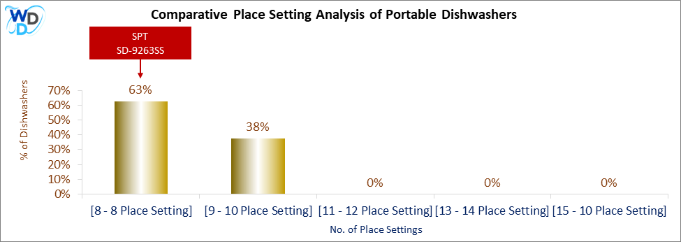 This chart offers a visual price comparison of portable dishwashers, helping identify the market placement of the SPT SD-9263SS dishwasher relative to competing models.