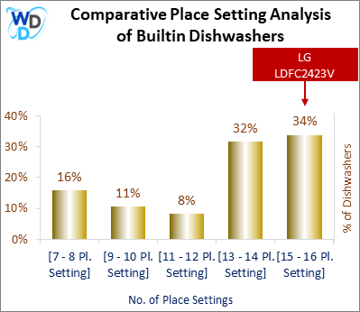 This chart offers a visual price comparison of builtin dishwashers, helping identify the market placement of the LG LDFC2423V dishwasher relative to competing models.