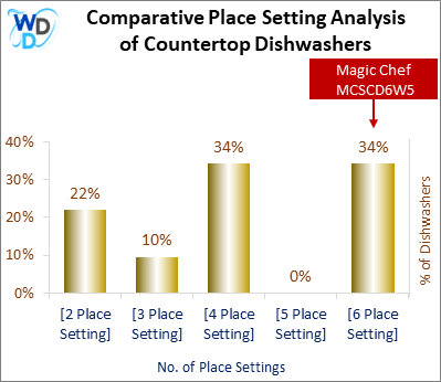 This chart offers a visual price comparison of countertop dishwashers, helping identify the market placement of the Magic Chef MCSCD6W5 dishwasher relative to competing models.