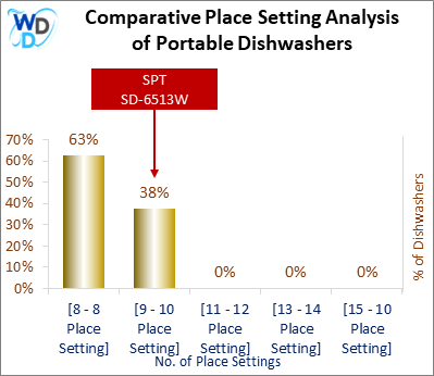 This chart offers a visual price comparison of portable dishwashers, helping identify the market placement of the SPT SD-6513W dishwasher relative to competing models.