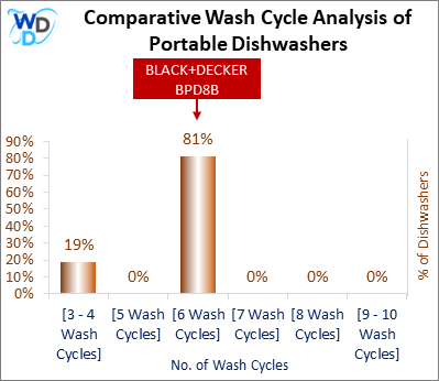 This visual analysis compares the wash cycles of various portable dishwashers and pinpoints the BLACK+DECKER BPD8B dishwasher's position within the current market.