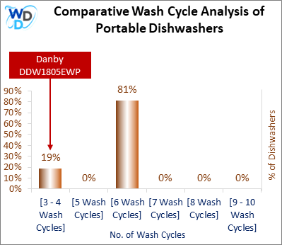 This visual analysis compares the wash cycles of various portable dishwashers and pinpoints the Danby DDW1805EWP dishwasher's position within the current market.