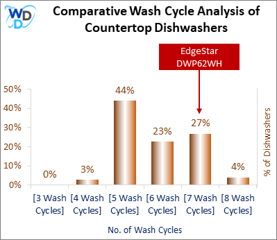This visual analysis compares the wash cycles of various countertop dishwashers and pinpoints the EdgeStar DWP62WH dishwasher's position within the current market.