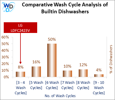 This visual analysis compares the wash cycles of various builtin dishwashers and pinpoints the LG LDFC2423V dishwasher's position within the current market.