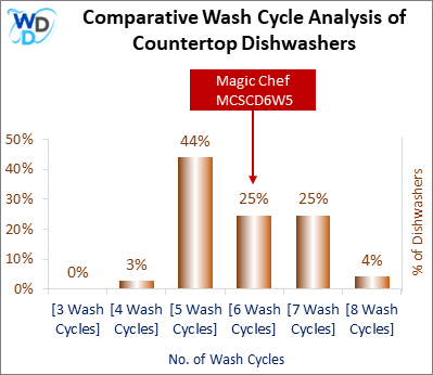 This visual analysis compares the wash cycles of various countertop dishwashers and pinpoints the Magic Chef MCSCD6W5 dishwasher's position within the current market.