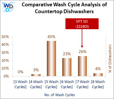 This visual analysis compares the wash cycles of various countertop dishwashers and pinpoints the SPT SD-2224DS dishwasher's position within the current market.