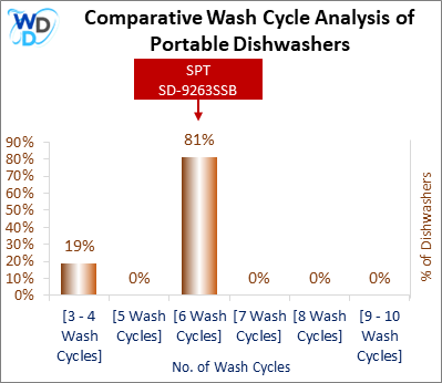 This visual analysis compares the wash cycles of various portable dishwashers and pinpoints the SPT SD-9263SSB dishwasher's position within the current market.