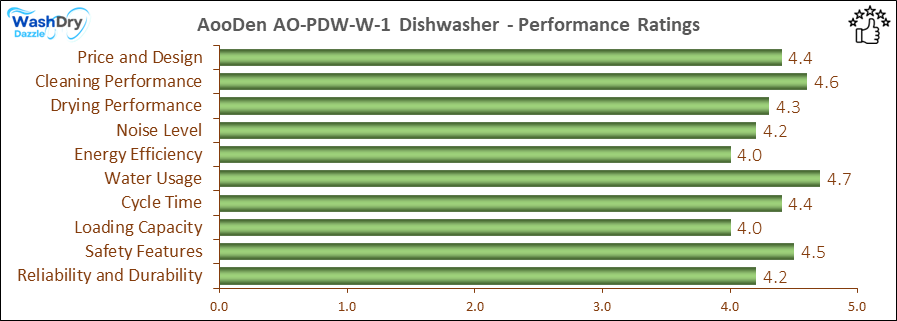 05_AooDen AO-PDW-W-1 Performance Ratings-DV The performance bar chart of AooDen AO-PDW-W-1 countertop dishwasher presenting a comprehensive evaluation of key aspects. Including Price and Design, Cleaning Performance, Drying Performance, Noise Level, Energy Efficiency, Water Usage, Cycle Time, Loading Capacity and Reliability & Durability.