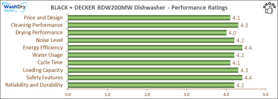 05_BLACK+DECKER BDW200MW Performance Ratings-DV The performance bar chart of BLACK+DECKER BDW200MW builtin dishwasher presenting a comprehensive evaluation of key aspects. Including Price and Design, Cleaning Performance, Drying Performance, Noise Level, Energy Efficiency, Water Usage, Cycle Time, Loading Capacity and Reliability & Durability.